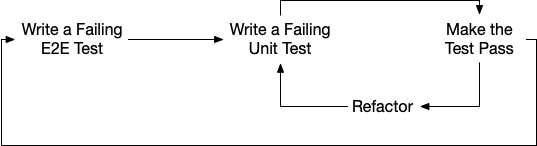 Diagram of the outside-in TDD Loop